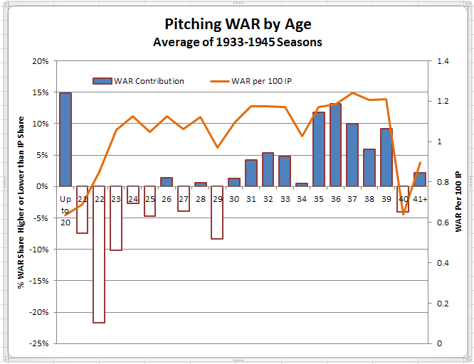 WAR Contribution and WAR Per 100 IP 1933-1945