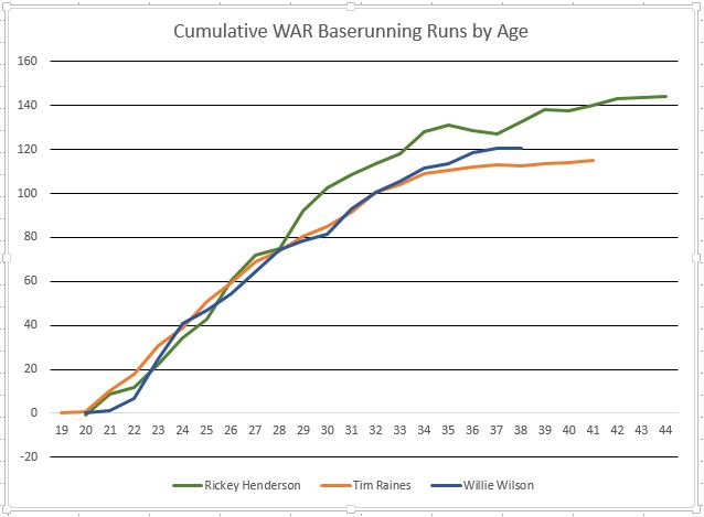 WAR Baserunning Runs by Age