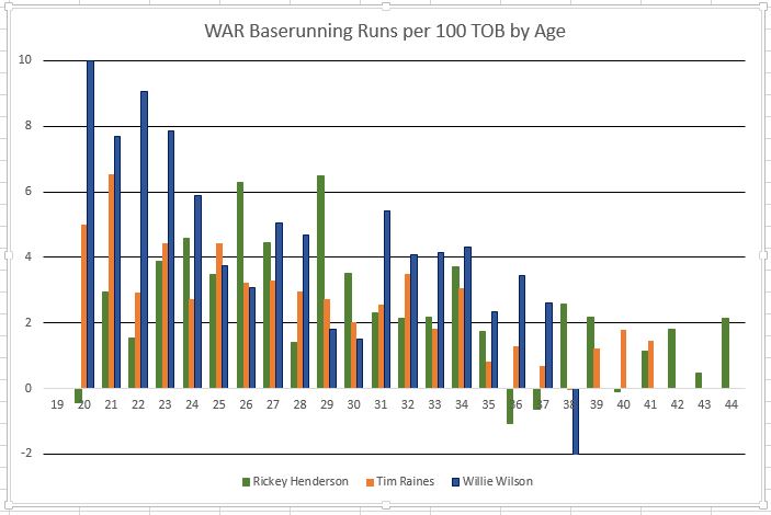 WAR Baserunning Runs per 100 TOB By Age COLUMN