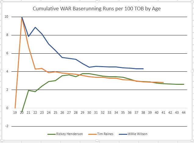 WAR Baserunning Runs per 100 TOB By Age