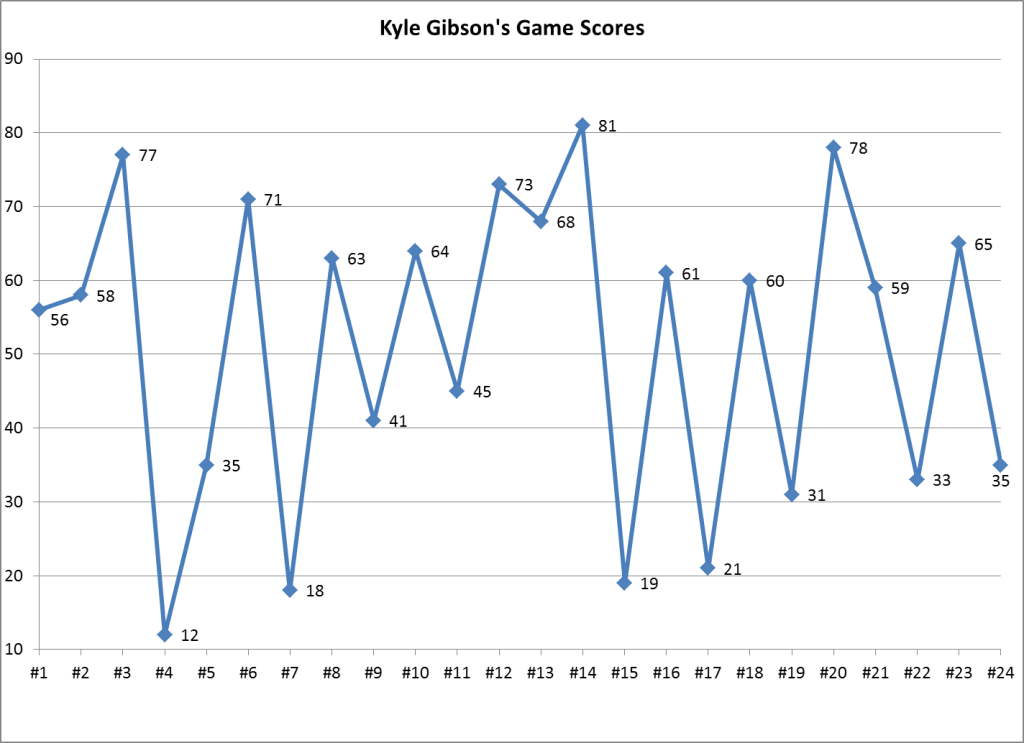 Kyle Gibson Game Scores