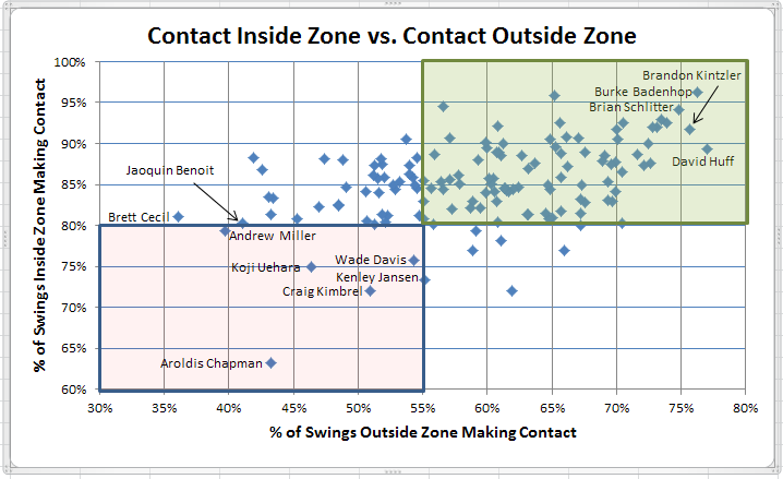 Contact Inside Zone vs Contact Outside Zone (Relievers)