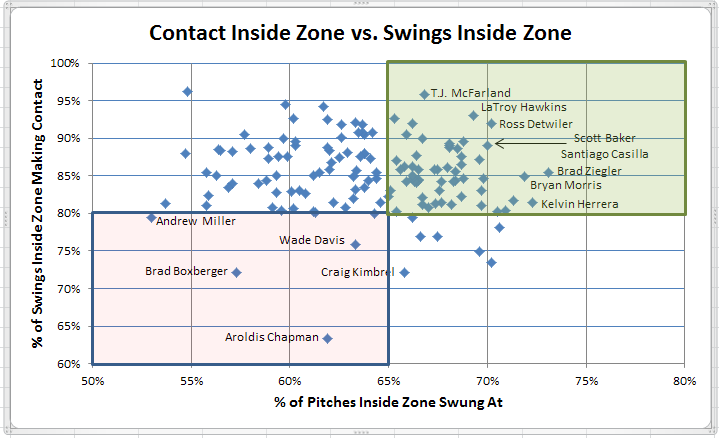 Contact Inside Zone vs Swings Inside Zone (Relievers)