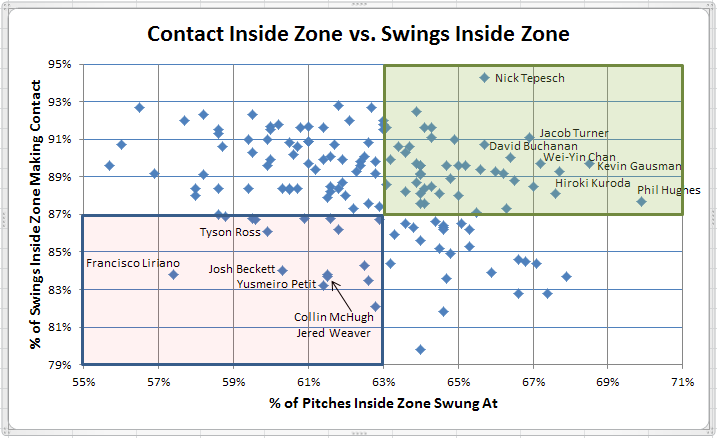 Contact Inside Zone vs Swings Inside Zone