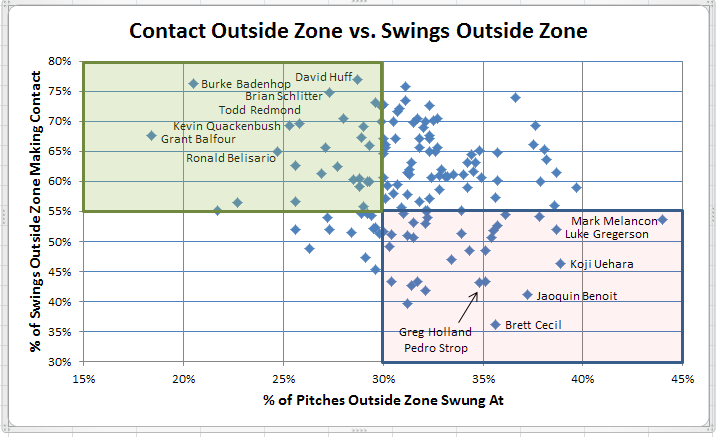 Contact Outside Zone vs Swings Outside Zone (Relievers)