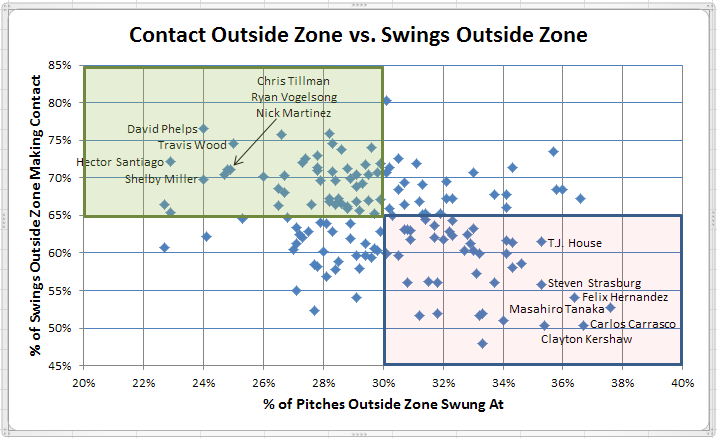 Contact Outside Zone vs Swings Outside Zone