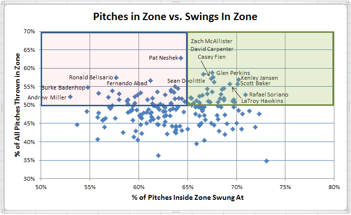 Pitches in Zone vs Swings in Zone (Relievers)