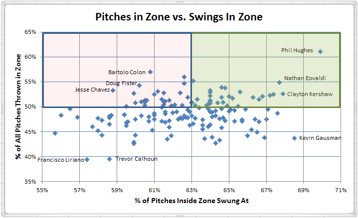 Pitches in Zone vs Swings in Zone