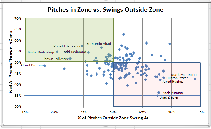 Pitches in Zone vs Swings outside Zone (Relievers)