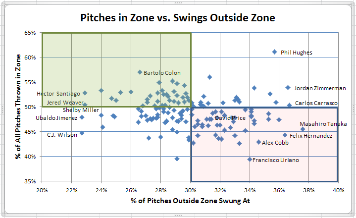 Pitches in Zone vs Swings outside Zone