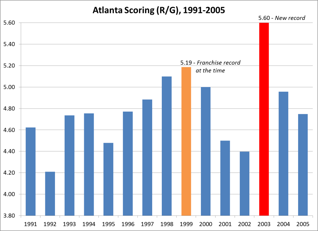 Atlanta Scoring, 1991-2005