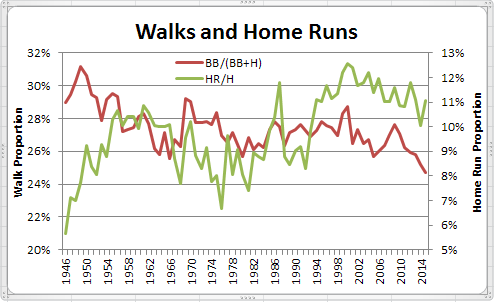Walks as % of Walks+Hits. HRs as % of Hits. Since 1946.