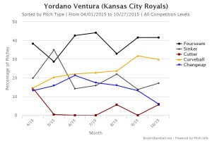 Yordano Ventura, 2015