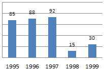 Angels 1995-99