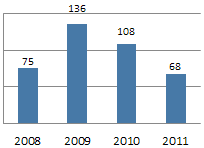 Astros 2008-11