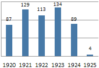 Browns 1920-25