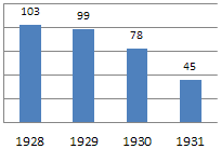 Cubs 1928-31