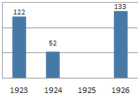 Indians 1923-26