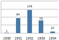 Indians 1930-34