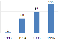 Indians 1993-96