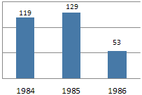 Padres 1984-86