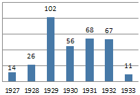 Pirates 1927-33