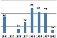 Pirates 1931-38