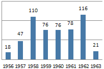 Pirates 1956-63