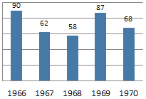 Pirates 1966-70