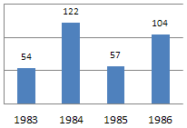 Red Sox 1983-86