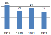 Robins 1919-22