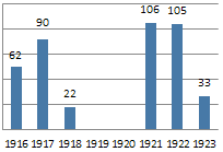 Tigers 1916-23