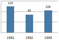 Tigers 1961-63