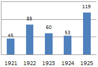 White Sox 1921-25