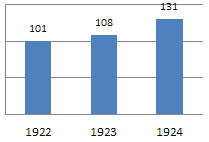 Yankees 1922-24