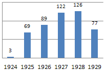 Yankees 1924-29