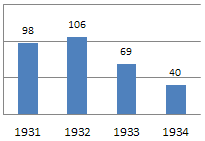 Yankees 1931-34