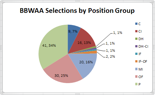 BBWAA by Position Group