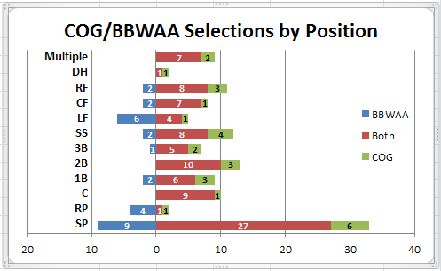 COG-BBWAA by Position