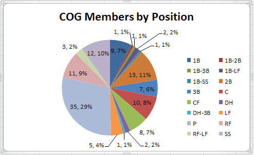 COG by Position