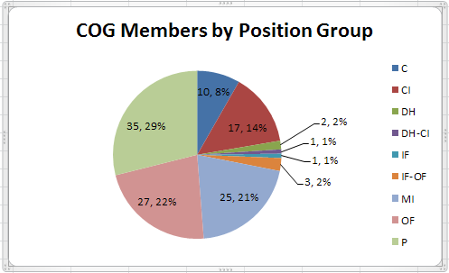 COG by Position Group