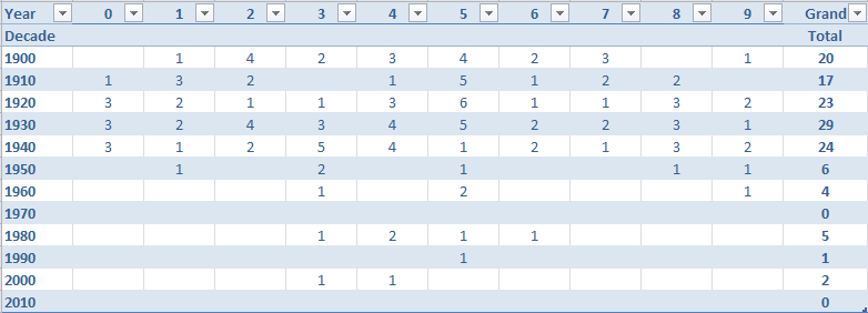 Every Inning Seasons since 1901