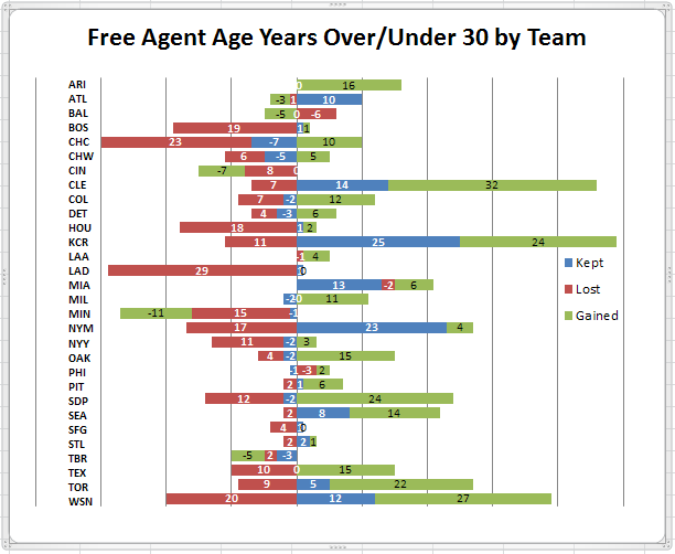 Free Agent Age Yrs by Team