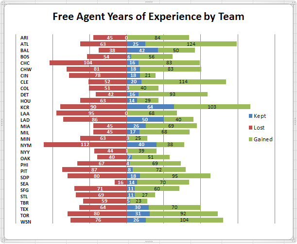 Free Agent Exp Yrs by Team