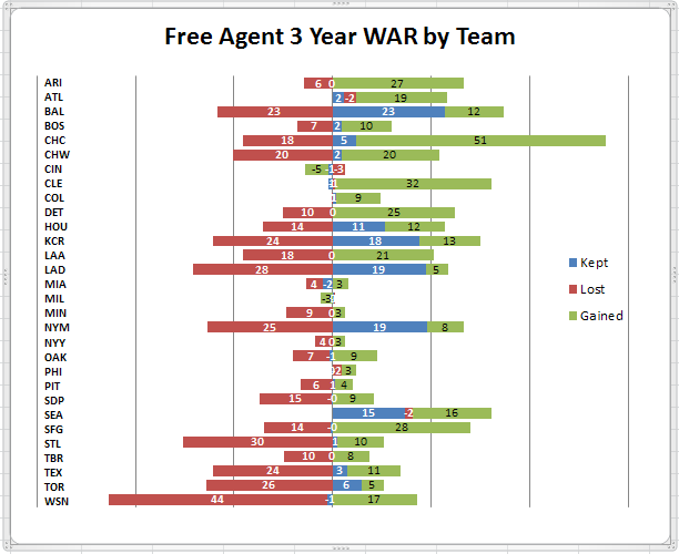 Free Agent WAR by Team