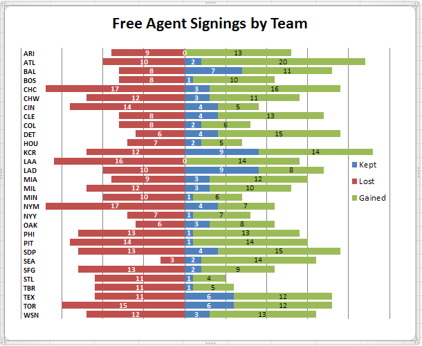 Free Agents by Team