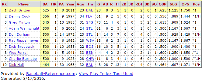 Best BA by Pitcher with Home Run (min. 5 PA)