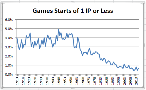 Percent of Start of 1 IP or Less 1913-2015