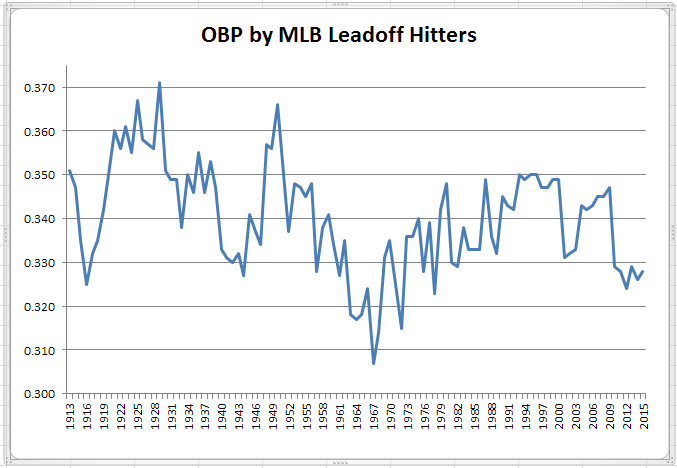 Leadoff OBP 1913-2015