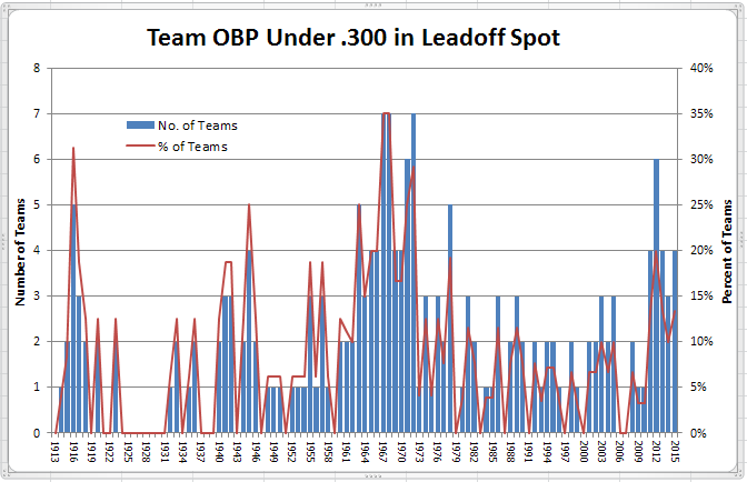 Leadoff OBP Under .300 1913-2015